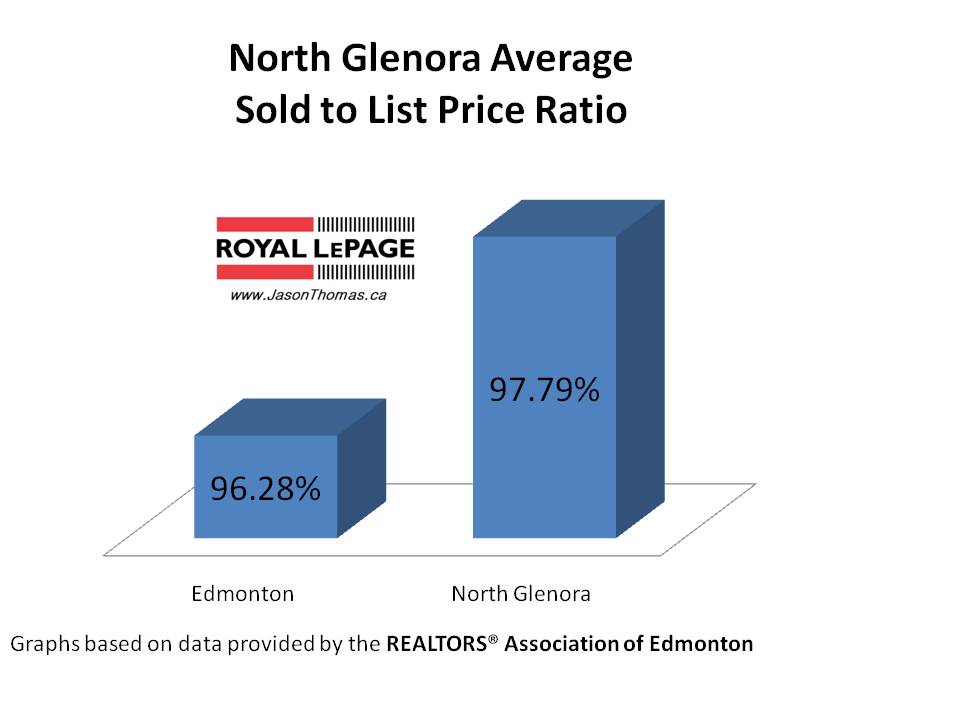 North Glenora average sold to list price ratio